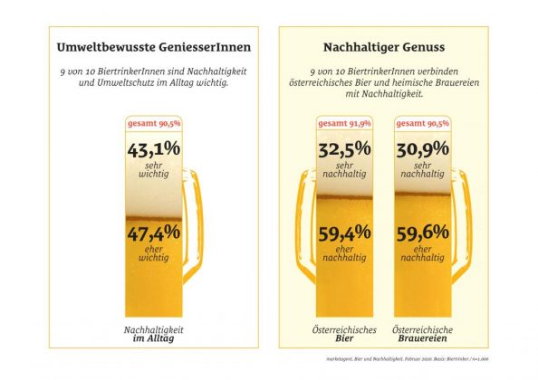 Bier Umfrage Nachhaltigkeit 2020 Grafik