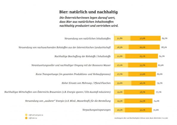 Bier Umfrage Nachhaltigkeit 2020 Grafik