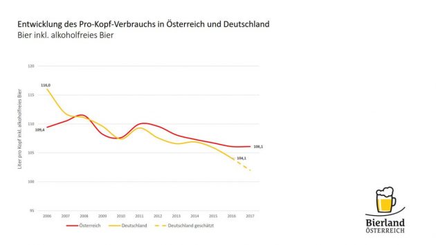Bier Pro-Kopf-Verbrauch AT/D