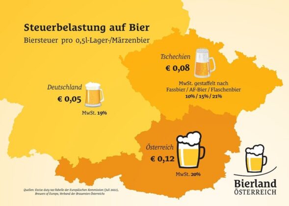 Österr. Brauereiverband: Vergleich Biersteuer Österreich, Deutschland, Tschechien 2022 Grafik